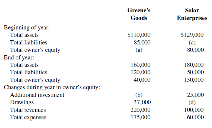 Greene's Solar Enterprises Goods Beginning of year: Total assets $110,000 $129,000 Total liabilities 85,000 (c) Total ow