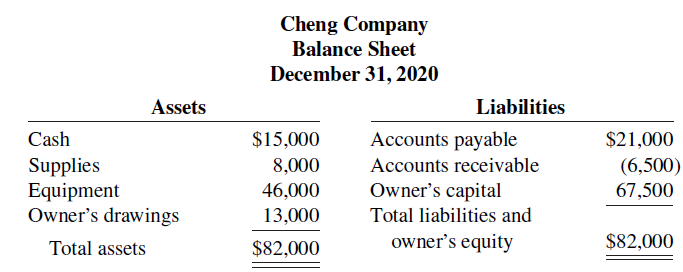 Cheng Company Balance Sheet December 31, 2020 Assets Liabilities Cash Accounts payable Accounts receivable Owner's capit