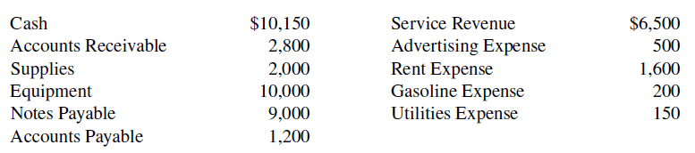 Service Revenue Cash $10,150 2,800 2,000 $6,500 Accounts Receivable Advertising Expense Rent Expense Gasoline Expense 50