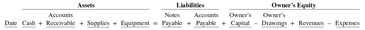 Owner's Equity Assets Liabilities Notes Accounts Accounts Owner's Owner's Date Cash + Receivable + Supplies + Equipment 