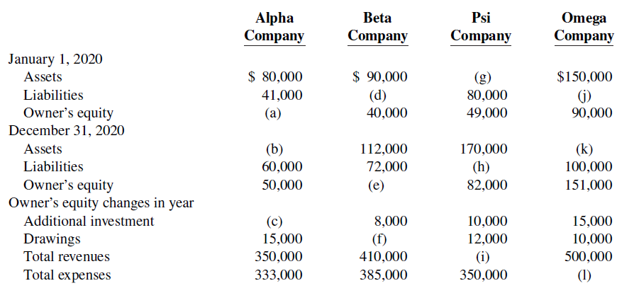 Alpha Beta Psi Omega Company Company Company Company January 1, 2020 $ 80,000 $ 90,000 $150,000 Assets (g) Liabilities 4