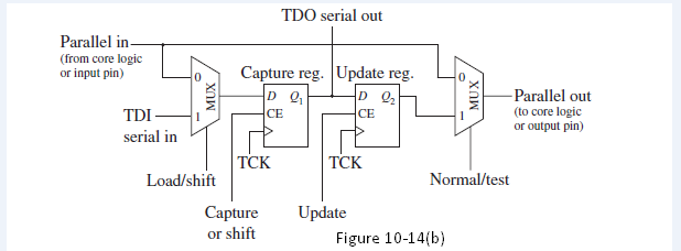TDO serial out Parallel in (from core logic or input pin) Capture reg. Update reg. -Parallel out (to core logic or outpu