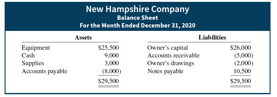 New Hampshire Company Balance Sheet For the Month Ended December 31, 2020 Assets Liabilities Equipment Cash Supplies Acc