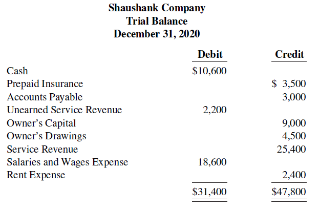 Shaushank Company Trial Balance December 31, 2020 Credit Debit Cash $10,600 $ 3,500 Prepaid Insurance Accounts Payable 3