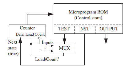 Microprogram ROM (Control store) TEST NST OUTPUT Counter Data Load Count Inputs, Next MUX state (true) Load/Count' 