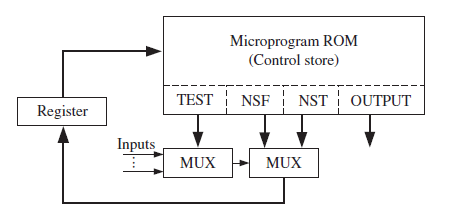 Microprogram ROM (Control store) TEST NSF NST OUTPUT Register Inputs MUX MUX 