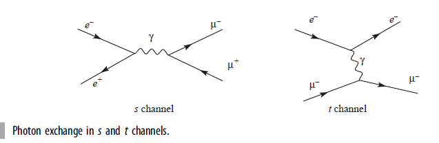 s channel t channel Photon exchange in s and t channels. 