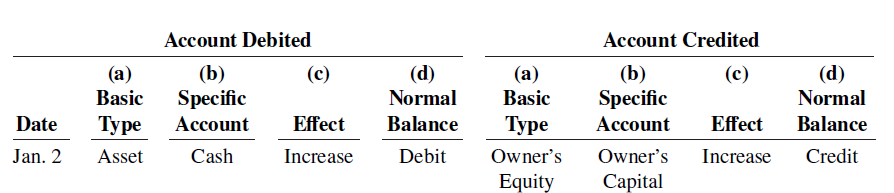 Account Credited (b) Specific Account Account Debited (d) Normal (a) Basic (b) (a) (c) (c) (d) Normal Specific Account B
