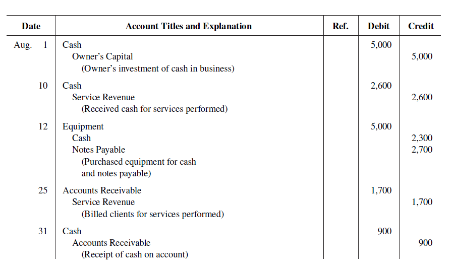 Debit Credit Date Account Titles and Explanation Ref. Aug. 1 Cash 5,000 Owner's Capital (Owner's investment of cash in b