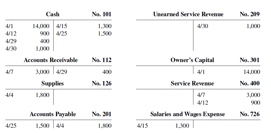 Unearned Service Revenue Cash No. 101 No. 209 14,000 4/15 900 4/25 4/1 1,000 1,300 4/30 1,500 4/12 4/29 400 4/30 1,000 O