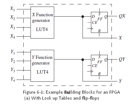 X1 | X2 X Function ох FF CE generator X3 LUT4 X4 – Y1 – Y Function QY D. FF CE generator Y3 – LUT4 Y4 Figure 6-1