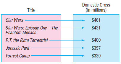 Domestic Gross (in millions) Title Star Wars $461 Star Wars: Episode One – The Phantom Menace $431 E.T. the Extra Terr