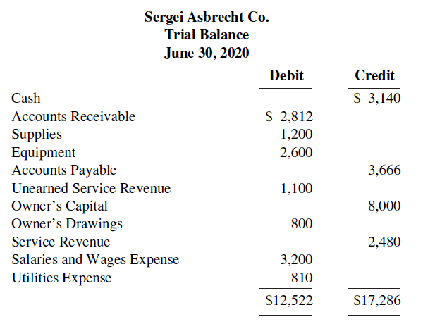 Sergei Asbrecht Co. Trial Balance June 30, 2020 Debit Credit $ 3,140 Cash $ 2,812 Accounts Receivable Supplies Equipment