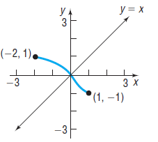 y = x У 3 (-2, 1). 3 x (1, -1) -3 -3F 