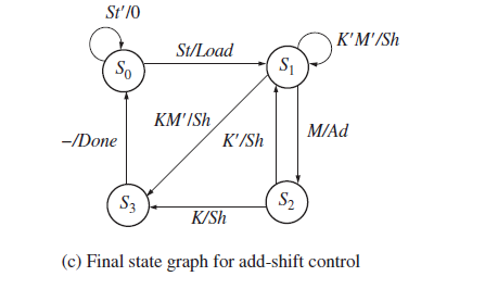St' /0 K'M'/Sh St/Load S1 So KM'ISh M/Ad K'/Sh -/Done S2 S3 K/Sh (c) Final state graph for add-shift control 