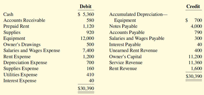 Debit Credit $ 5,360 Accumulated Depreciation- Equipment Notes Payable Accounts Payable Salaries and Wages Payable Inter