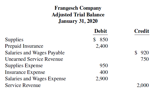 Frangesch Company Adjusted Trial Balance January 31, 2020 Credit Debit $ 850 Supplies Prepaid Insurance Salaries and Wag