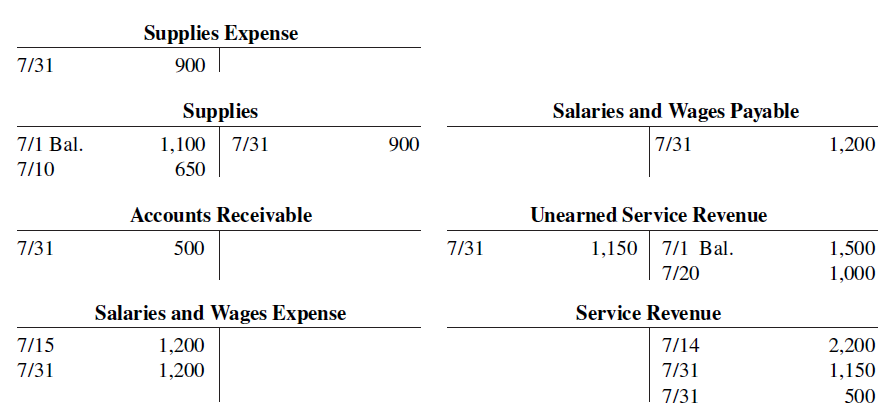 Supplies Expense 7/31 900 Salaries and Wages Payable Supplies 1,100 7/31 7/1 Bal. 900 7/31 1,200 7/10 650 Unearned Servi