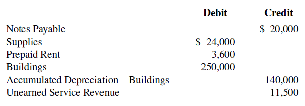 Credit Debit Notes Payable Supplies Prepaid Rent Buildings Accumulated Depreciation-Buildings $ 20,000 $ 24,000 3,600 25
