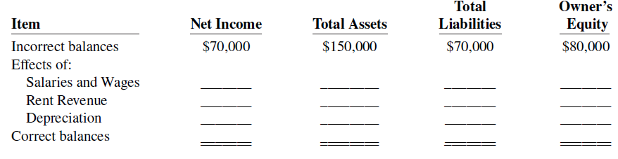 Total Owner's Total Assets Item Net Income Liabilities Equity Incorrect balances Effects of: Salaries and Wages Rent Rev