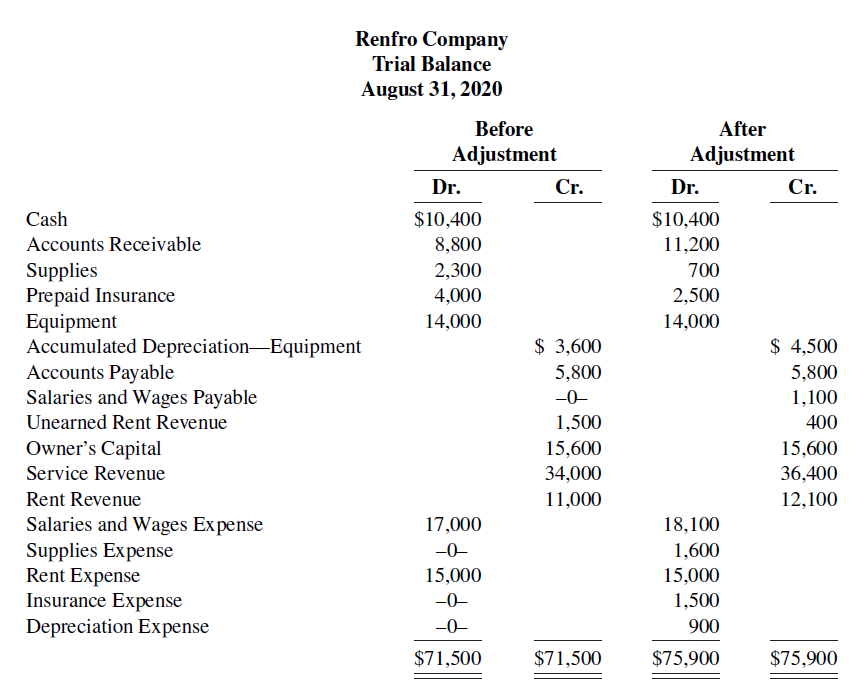 Renfro Company Trial Balance August 31, 2020 Before After Adjustment Adjustment Cr. Dr. Cr. Dr. Cash $10,400 $10,400 Acc