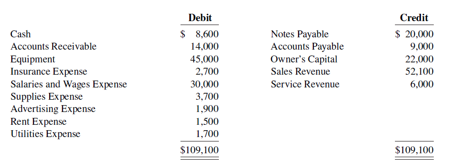Credit Debit Notes Payable Accounts Payable Owner's Capital $ 20,000 $ 8,600 Cash Accounts Receivable Equipment Insuranc