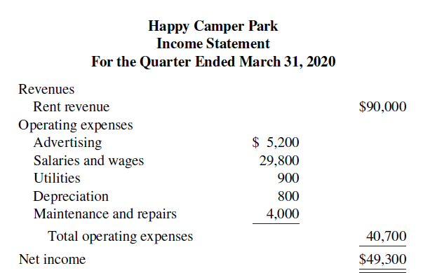 Happy Camper Park Income Statement For the Quarter Ended March 31, 2020 Revenues $90,000 Rent revenue Operating expenses