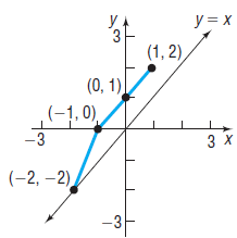 y = x (1, 2), (0, 1), 1, 0). -3 3х (-2, –2) -3- 