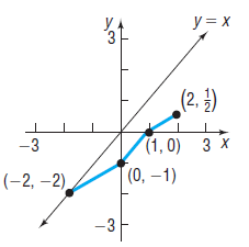 y = x (2. }) (1, 0) 3 x -3 (0, –1) (-2, –2) -3F 