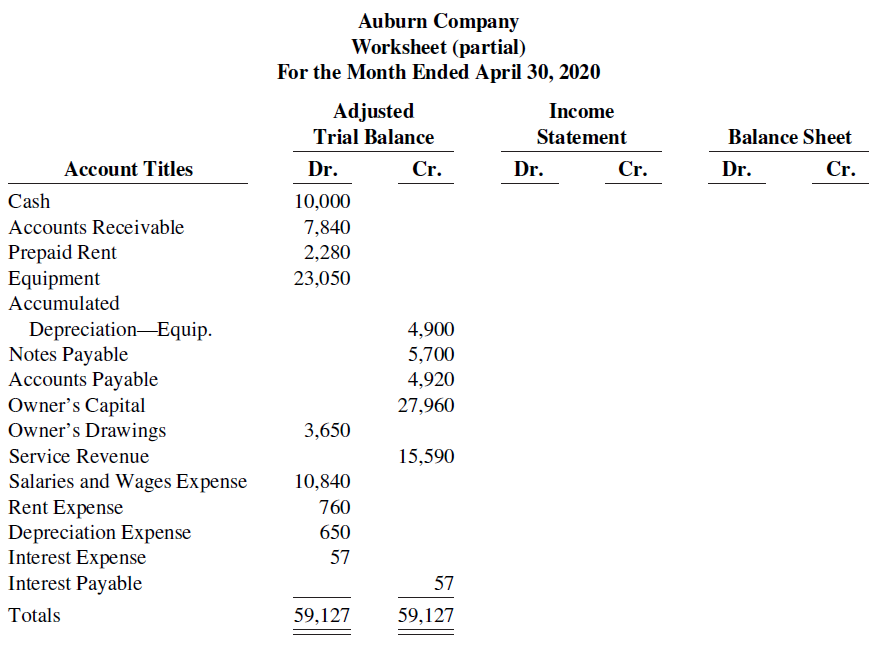 Auburn Company Worksheet (partial) For the Month Ended April 30, 2020 Adjusted Trial Balance Income Statement Balance Sh