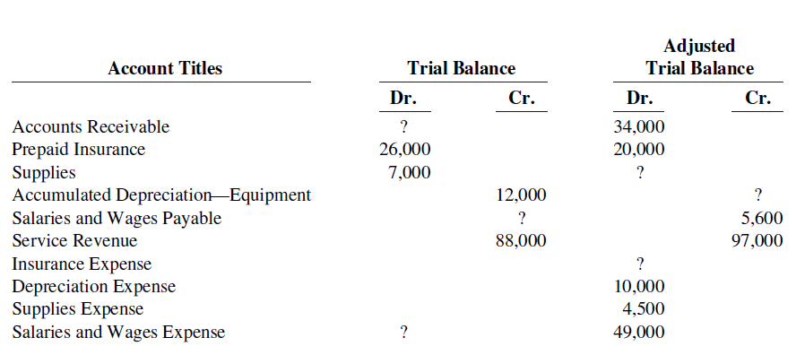Adjusted Trial Balance Account Titles Trial Balance Dr. Cr. Dr. Cr. Accounts Receivable 34,000 Prepaid Insurance Supplie