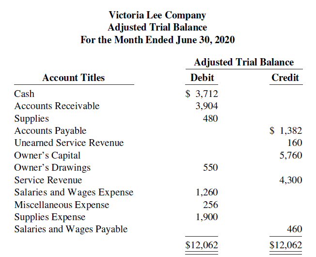 Victoria Lee Company Adjusted Trial Balance For the Month Ended June 30, 2020 Adjusted Trial Balance Account Titles Debi