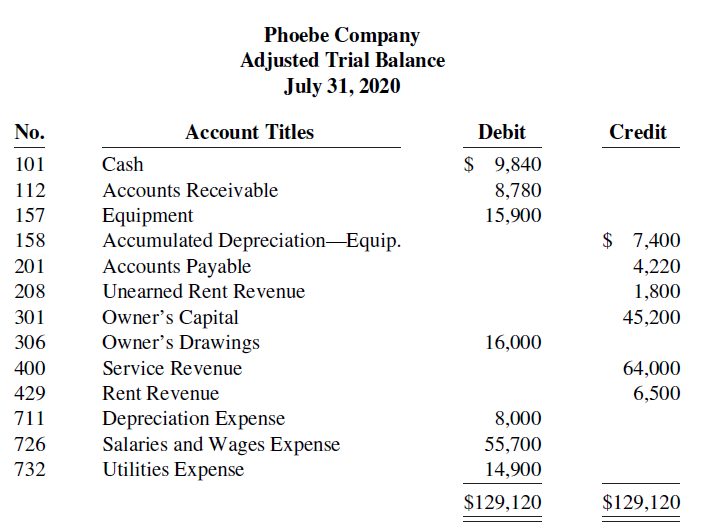 Phoebe Company Adjusted Trial Balance July 31, 2020 Account Titles No. Debit Credit $ 9,840 101 Cash Accounts Receivable