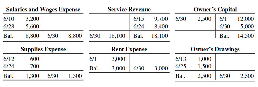 Owner's Capital 2,500 6/1 6/30 Salaries and Wages Expense Service Revenue 6/15 12,000 6/10 3,200 9,700 6/30 6/28 5,600 6