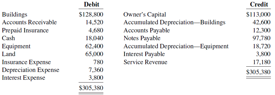 Debit Credit Owner's Capital Accumulated Depreciation-Buildings Accounts Payable Notes Payable Buildings Accounts Receiv
