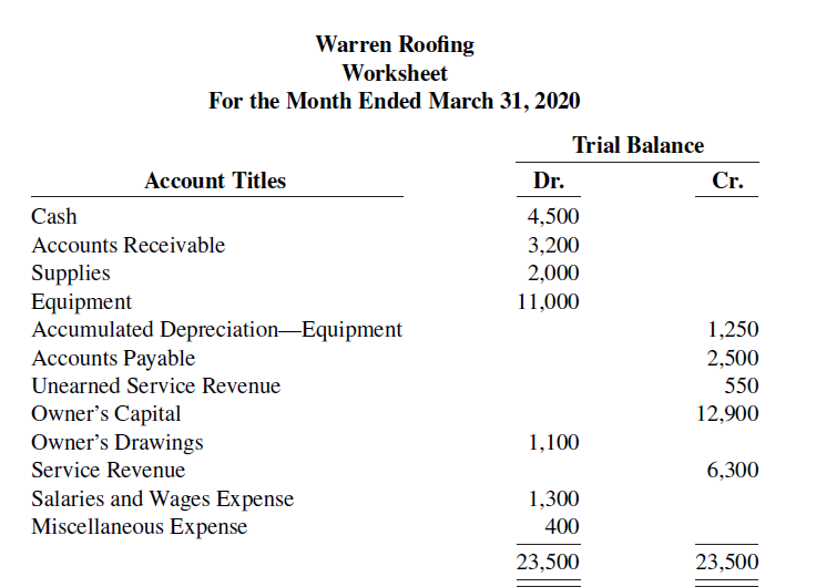 Warren Roofing Worksheet For the Month Ended March 31, 2020 Trial Balance Account Titles Dr. Cr. Cash 4,500 Accounts Rec