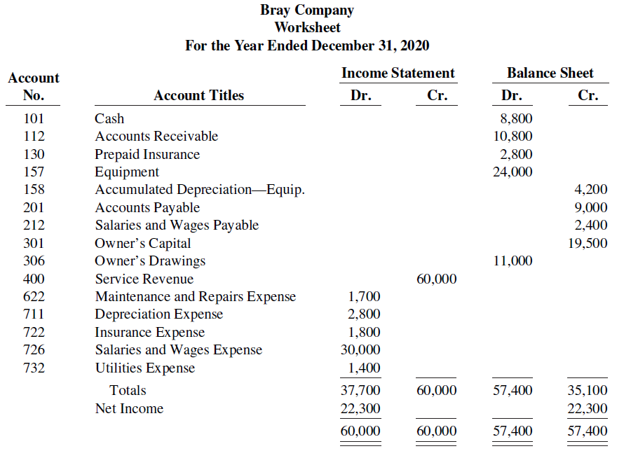 Bray Company Worksheet For the Year Ended December 31, 2020 Income Statement Balance Sheet Account No. Account Titles Cr