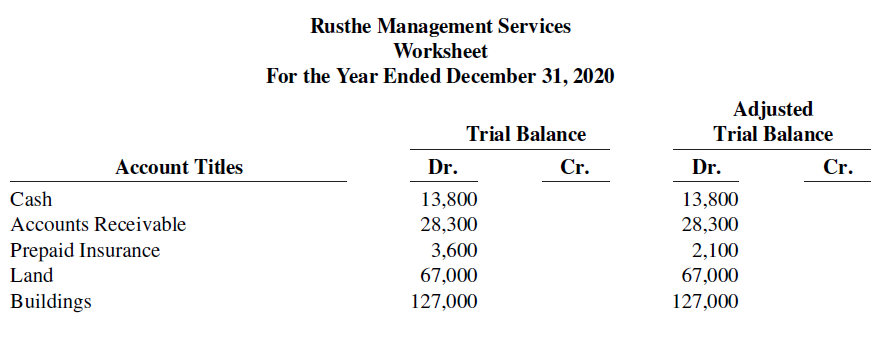Rusthe Management Services Worksheet For the Year Ended December 31, 2020 Adjusted Trial Balance Dr. Trial Balance Dr. C