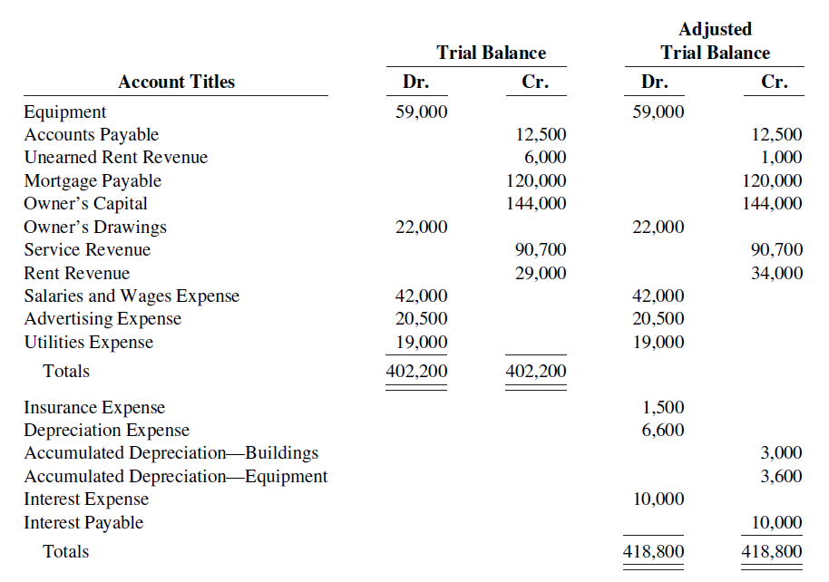 Adjusted Trial Balance Trial Balance Account Titles Dr. Cr. Dr. Cr. Equipment Accounts Payable 59,000 59,000 12,500 12,5