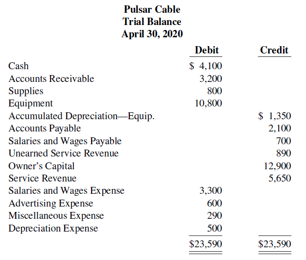 Pulsar Cable Trial Balance April 30, 2020 Debit Credit $ 4,100 Cash Accounts Receivable 3,200 800 Supplies Equipment Acc
