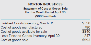 NORTON INDUSTRIES Statement of Cost of Goods Sold For the Month Ended April 30 ($000 omitted) $ 50 Finished Goods Invent