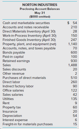 NORTON INDUSTRIES Preclosing Account Balances May 31 ($000 omitted) Cash and marketable securities $ 54 Accounts and not