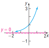 УА 3 y = 0, -2 2x -1 