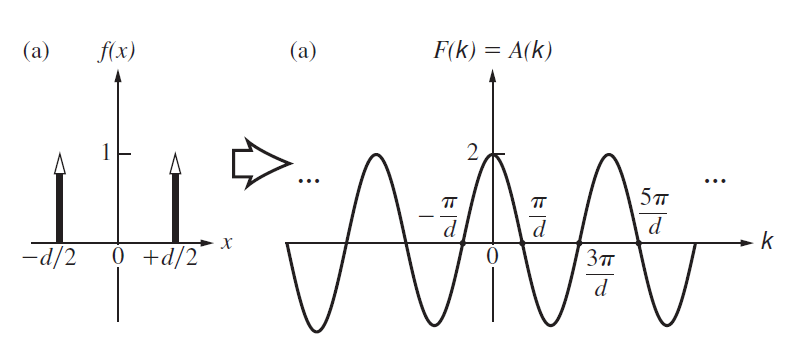 (a) f(x) (a) F(k) = A(k) %3D 5т т п х -d/2 0 +d/2 Зп 