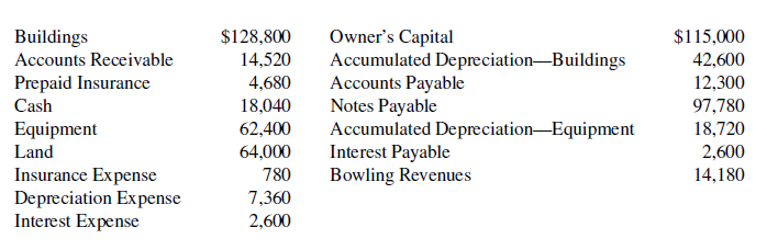 Owner's Capital Accumulated Depreciation-Buildings Accounts Payable Notes Payable Accumulated Depreciation-Equipment Int