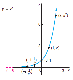Уд y = e* • (2, e²) 6 3 (1, e) (-1, ;) (0, 1) y=0 (-2,) 3 х 