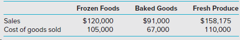 Baked Goods Frozen Foods Fresh Produce $158,175 110,000 Sales $120,000 105,000 $91,000 67,000 Cost of goods sold 