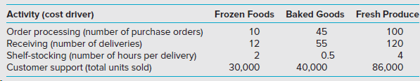 Activity (cost driver) Frozen Foods Baked Goods Fresh Produce 100 Order processing (number of purchase orders) Receiving