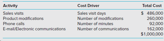Cost Driver Activity Sales visits Product modifications Phone calls E-mail/Electronic communications Total Cost Sales vi