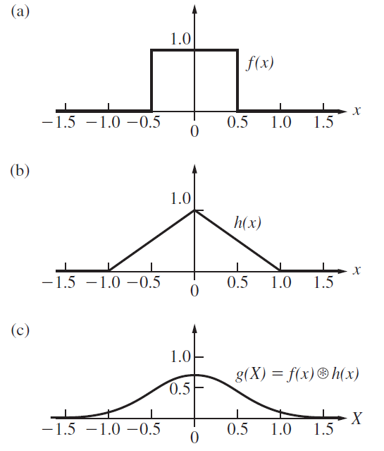 (a) 1.0 f(x) -1.5 -1.0 –0.5 0.5 1.0 1.5 (b) 1.0 h(x) -1.5 -1.0 –0.5 0.5 1.0 1.5 (c) 1.0- g(X) = f(x)® h(x) 0.5 -1.5